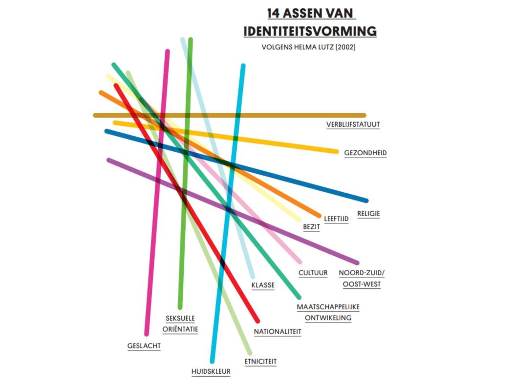 Tools om gender te begrijpen | Transgenderinfo